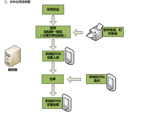 什么是條碼管理系統(tǒng)？
